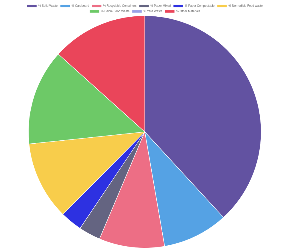 SB1383 Route Audit Waste Composition